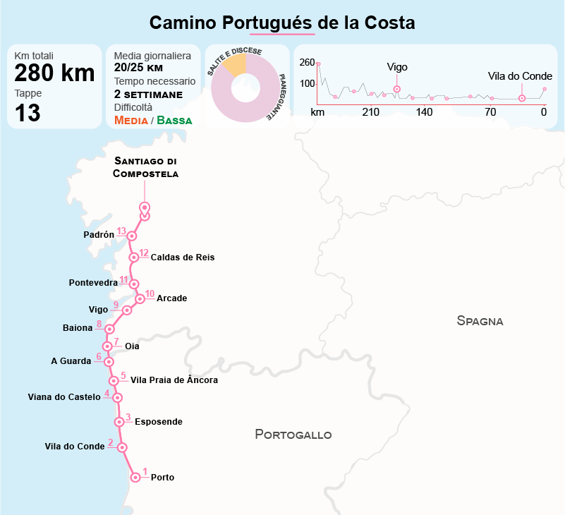 camino portugues de la costa