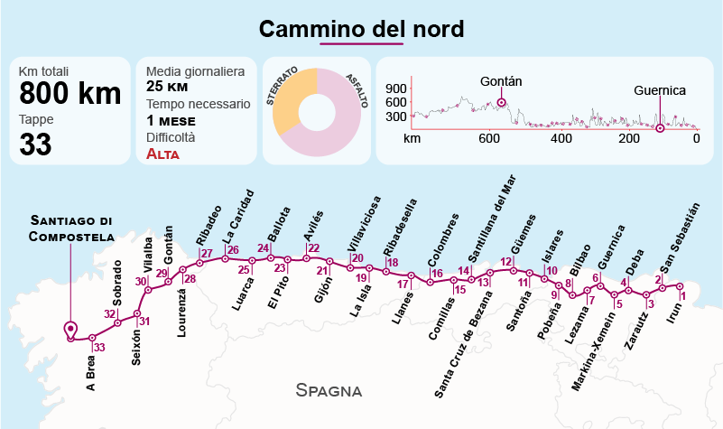 cammino del nord