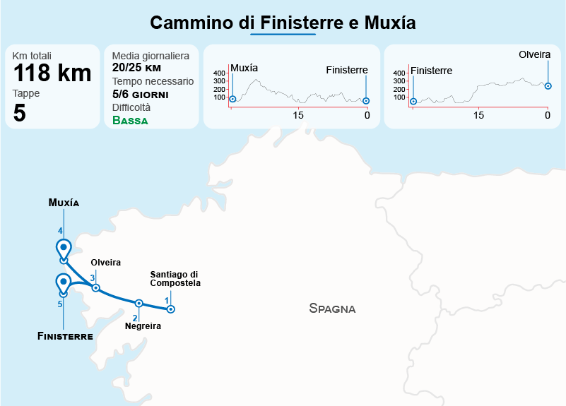 cammino di finisterre e muxia