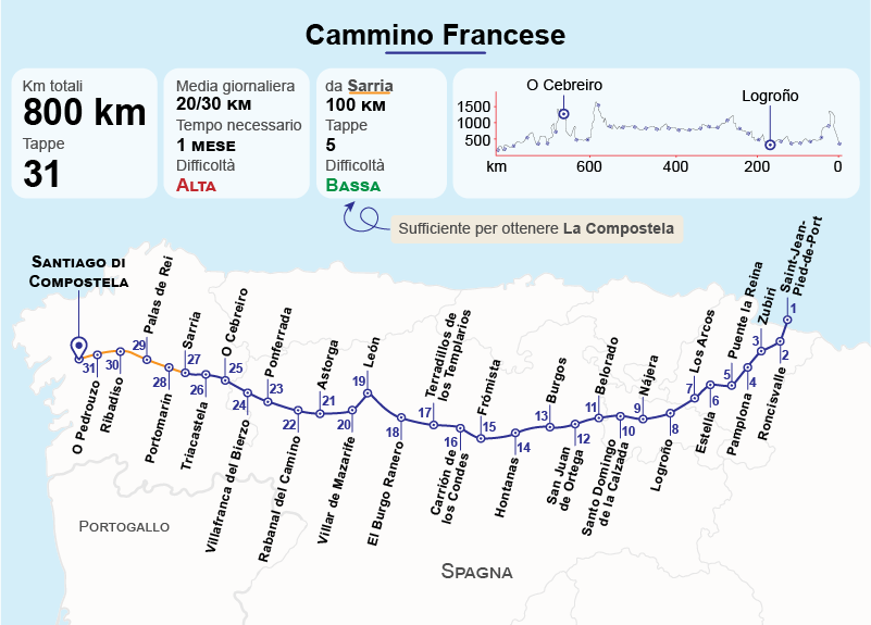 cammino francese