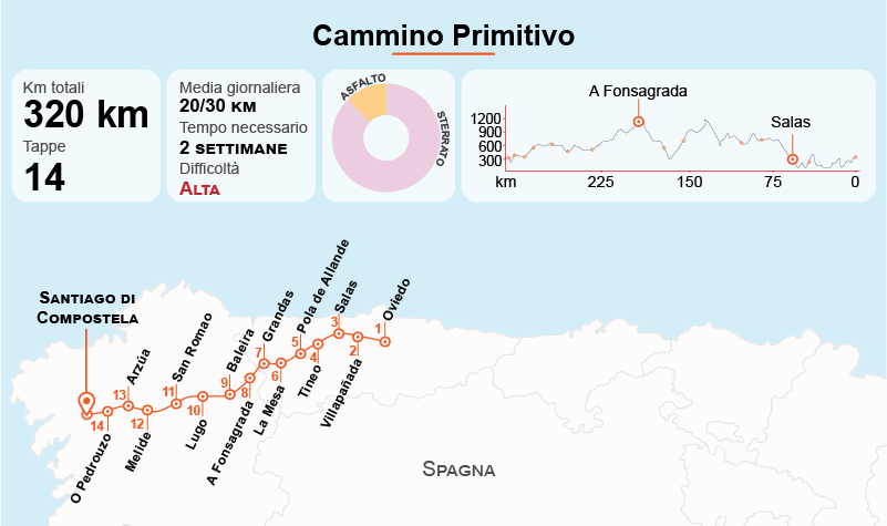 cammino primitivo