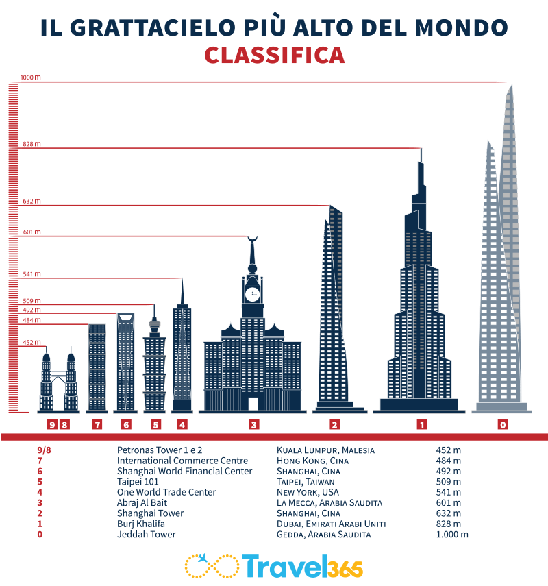 classifica grattacielo piu alto al mondo