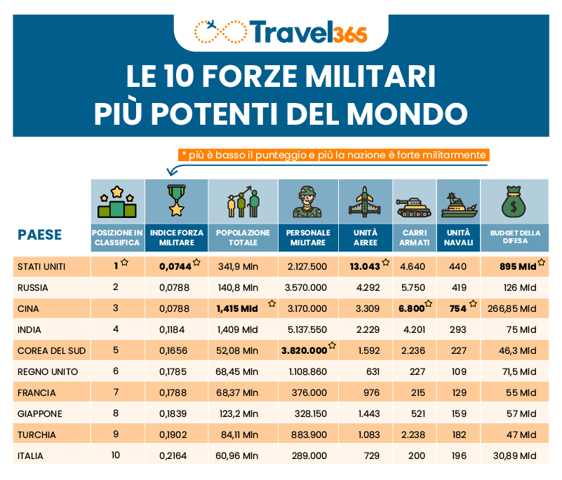 classifica potenze militari piu forti del mondo