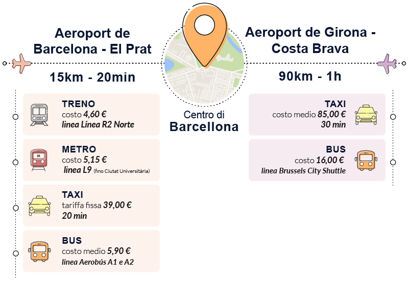 come arrivare barcellona mezzi consigliati