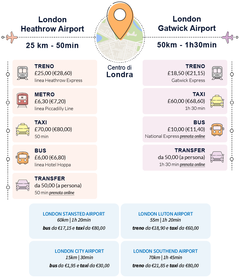 come arrivare londra mezzi consigliati