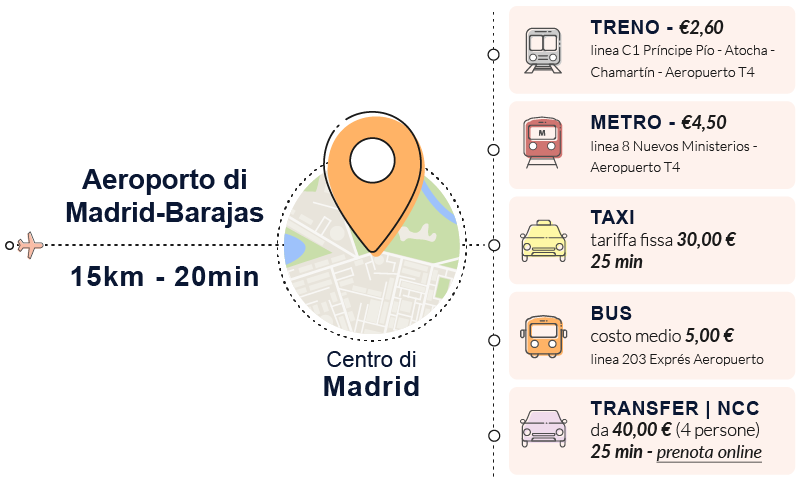 come arrivare madrid mezzi consigliati