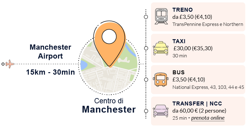 come arrivare manchester mezzi consigliati