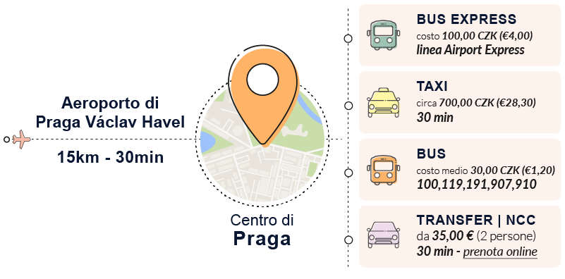 come arrivare praga mezzi consigliati