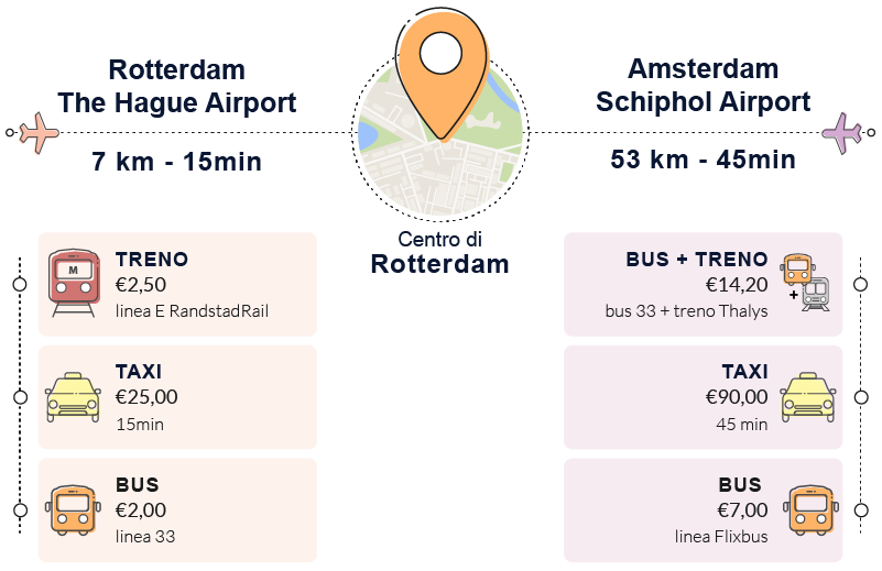 come arrivare rotterdam mezzi consigliati