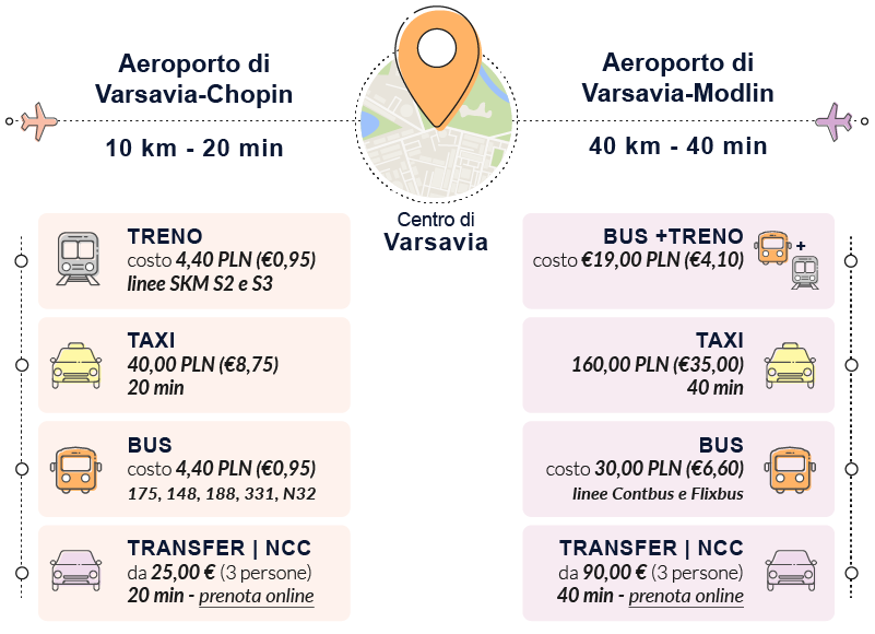 come arrivare varsavia mezzi consigliati