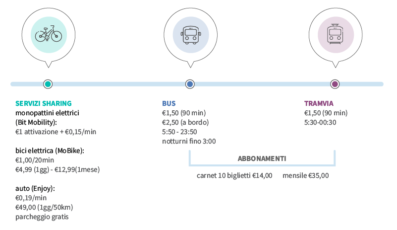 come muoversi a firenze mezzi consigliati