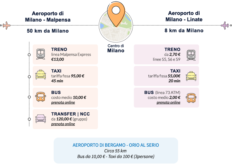 come muoversi a milano aeroporto citta