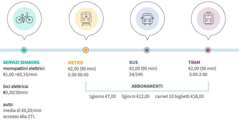 come muoversi a milano mezzi consigliati