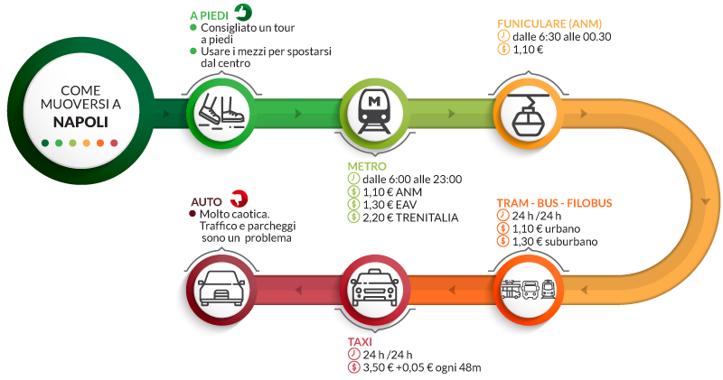 Consigli su come muoversi a Napoli a piedi o con mezzi pubblici