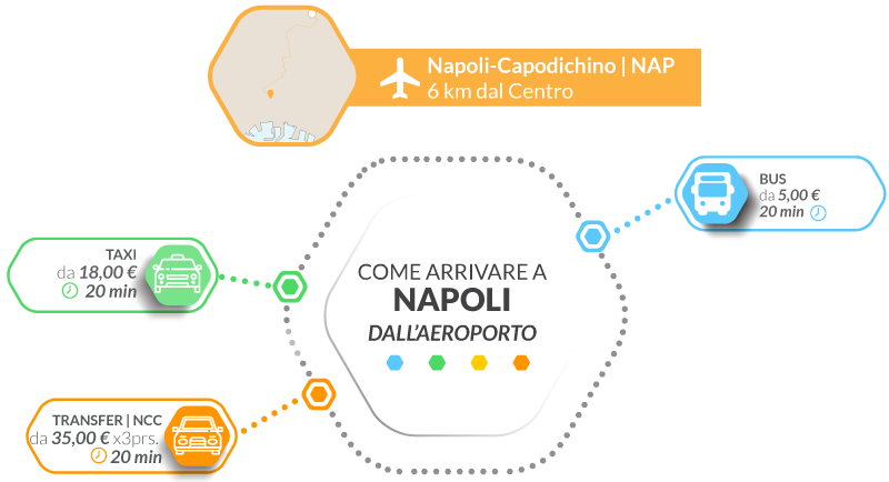 Consigli e mezzi migliori per raggiungere Napoli dall'aeroporto