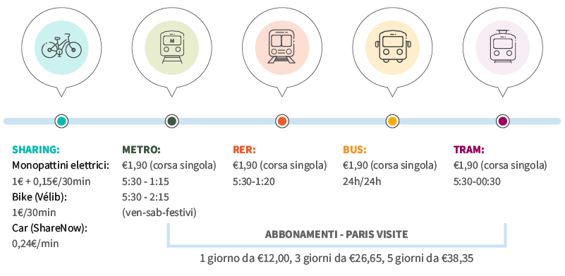 come muoversi a parigi come arrivare e mezzi consigliati