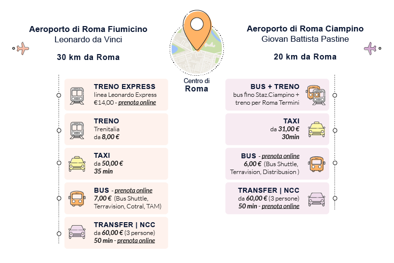 come muoversi a roma aeroporto citta