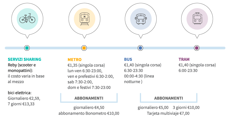 come muoversi a siviglia mezzi consigliati