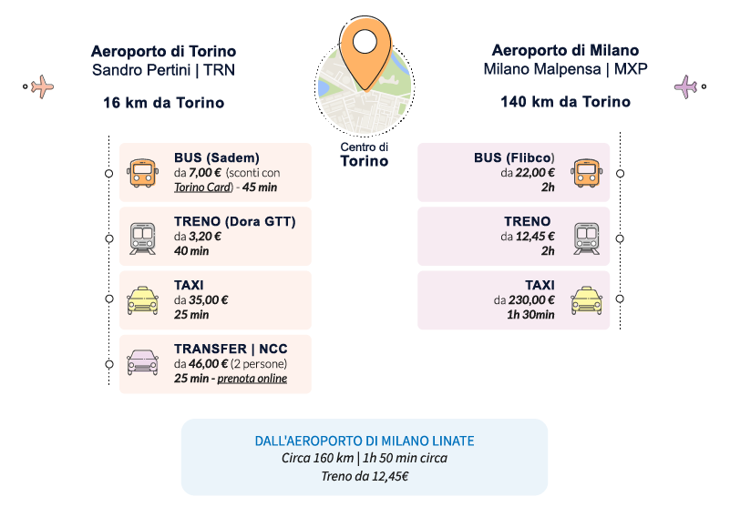 come muoversi a torino aeroporto citta