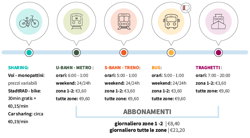 come muoversi amburgo mezzi consigliati