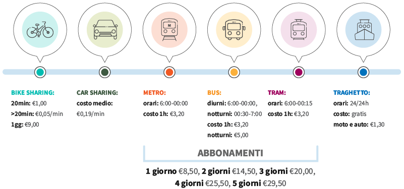 come muoversi amsterdam mezzi consigliati