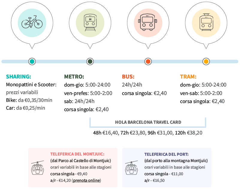 come muoversi barcellona mezzi consigliati