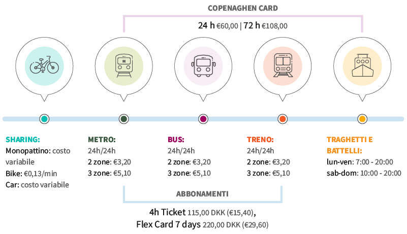come muoversi copenaghen mezzi consigliati