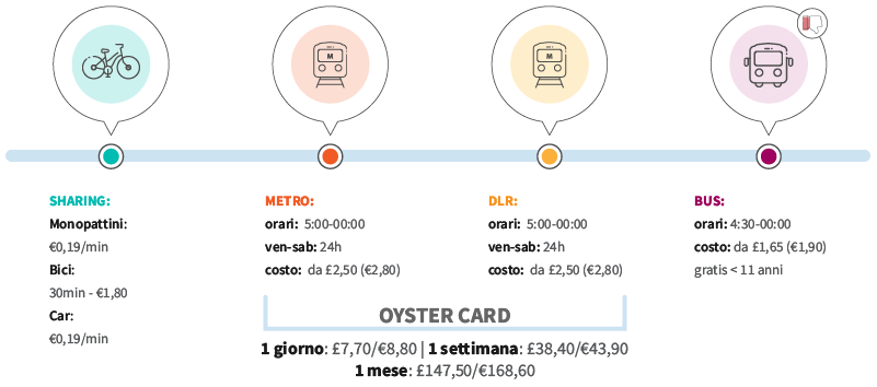 come muoversi londra mezzi consigliati