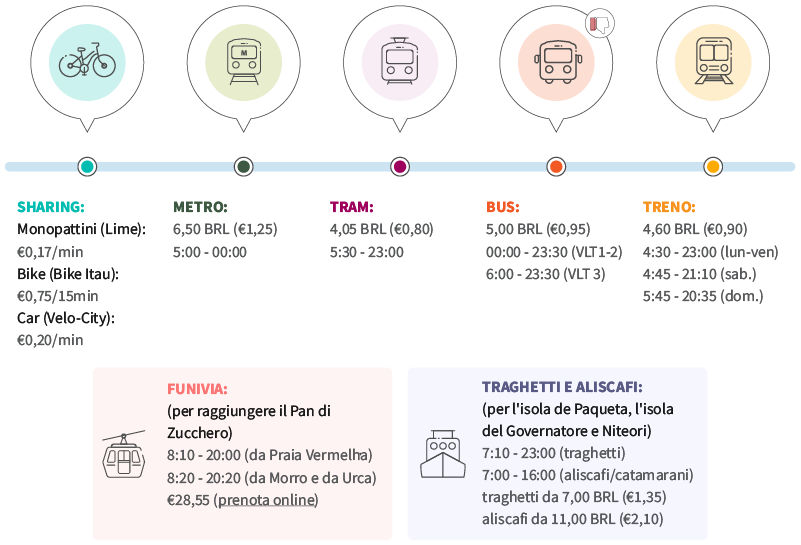 come muoversi rio de janeiro mezzi consigliati