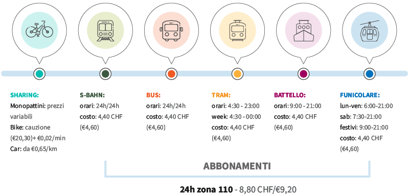 come muoversi zurigo mezzi consigliati