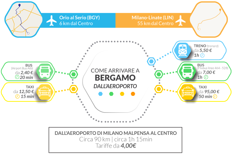 consigli e mezzi migliori per raggiungere bergamo dall aeroporto