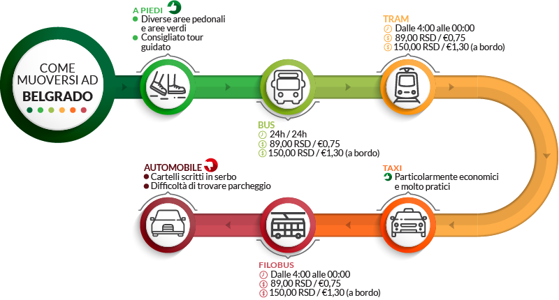 consigli su come muoversi a belgrado a piedi o con mezzi pubblici