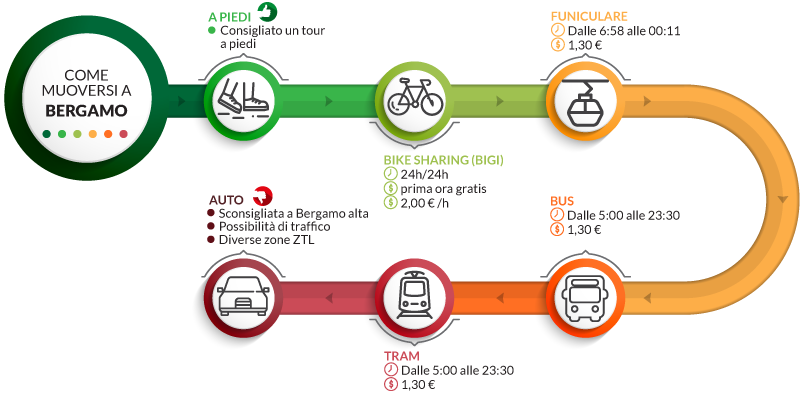 consigli su come muoversi a bergamo a piedi o con mezzi pubblici