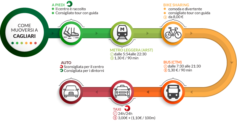 consigli su come muoversi a cagliari a piedi o con mezzi pubblici 1