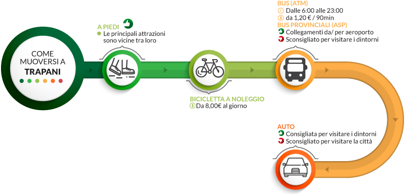 consigli su come muoversi a trapani a piedi o con mezzi pubblici