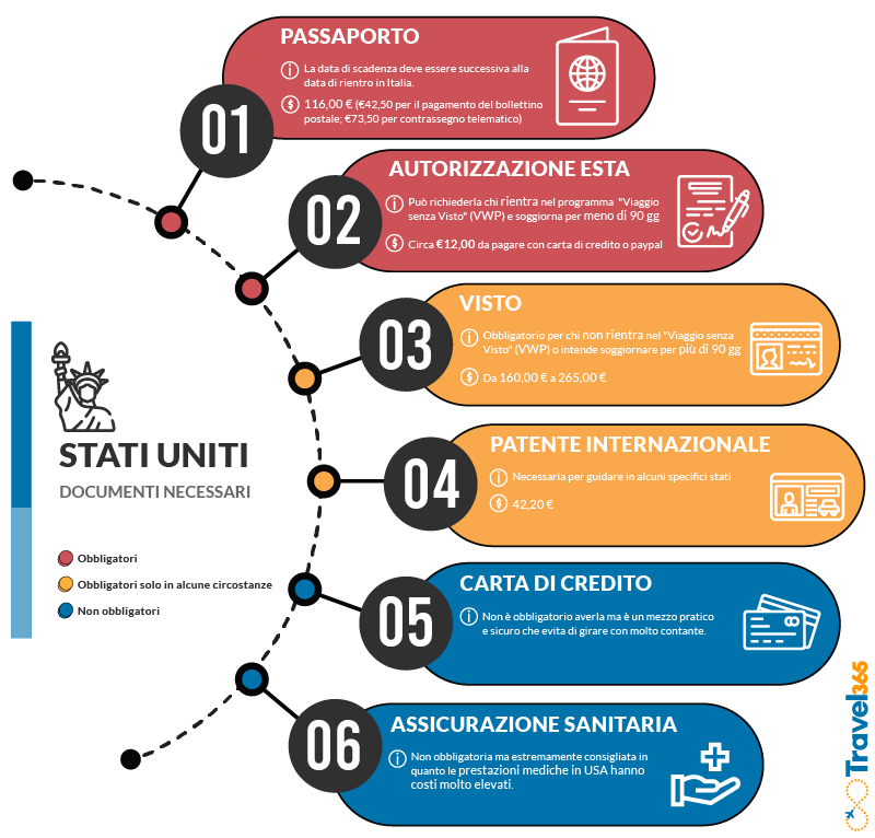 documenti necessari per andare negli stati uniti