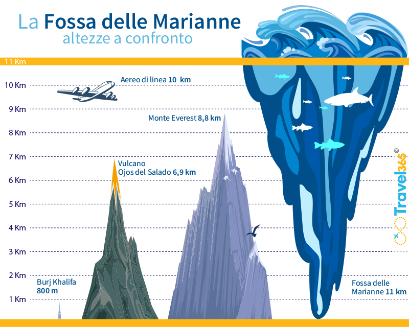 Perché non riusciamo ad arrivare fino in fondo alla fossa delle