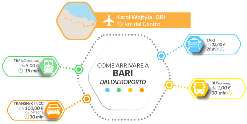 Consigli e mezzi migliori per raggiungere Bari dall'aeroporto