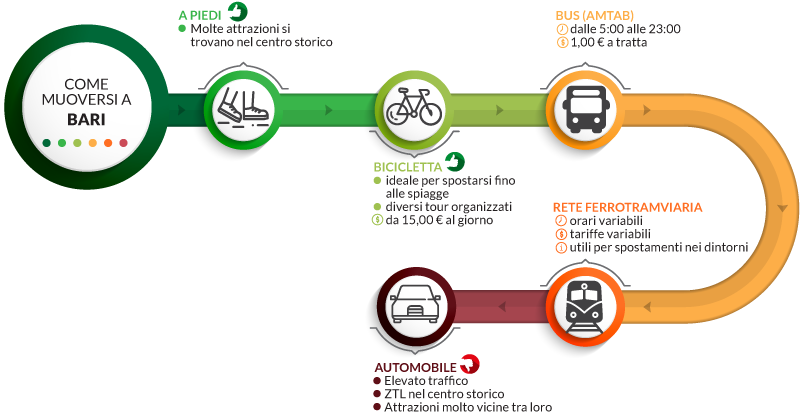 Consigli su come muoversi a Bari a piedi o con mezzi pubblici