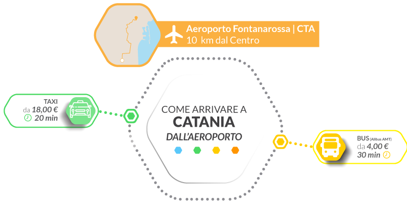 infografica come muoversi catania aeroporto