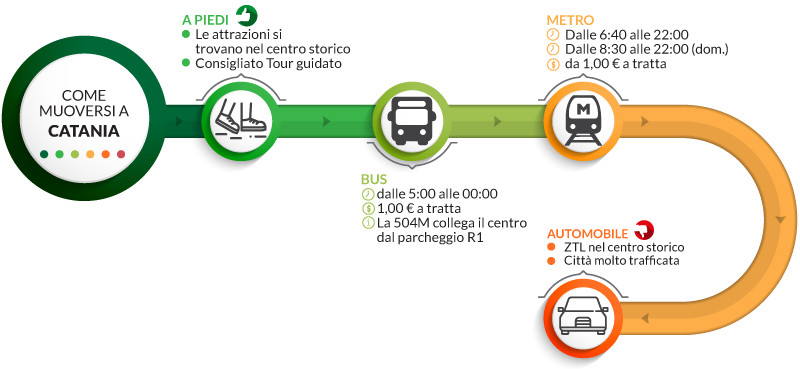 infografica come muoversi catania