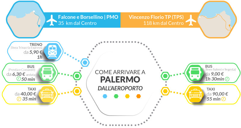 infografica come muoversi palermo aeroporto