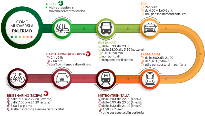 infografica come muoversi palermo