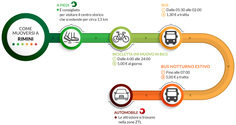 infografica come muoversi rimini