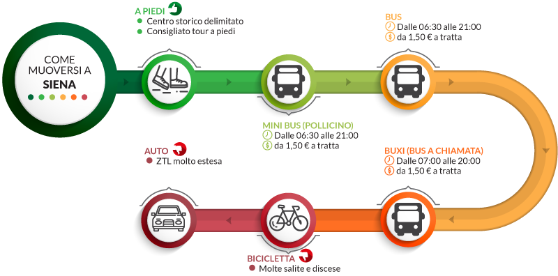 Consigli su come muoversi a Siena a piedi o con mezzi pubblici