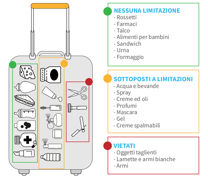 CONTENITORI CONTENITORE VUOTO PER CREMA KIT DA VIAGGIO AEREO