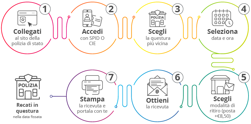 passaporto richiesta di appuntamento