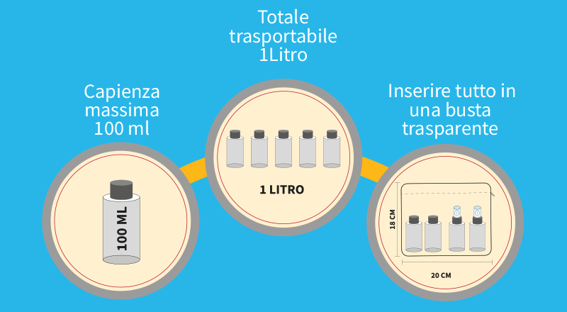 regole per il trasporto di liquidi in aereo