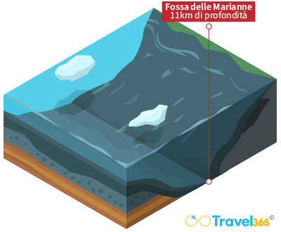 La Fossa delle Marianne, nelle oscure profondità della Terra